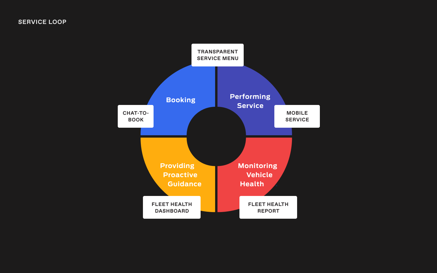 20.SERVICE LOOP